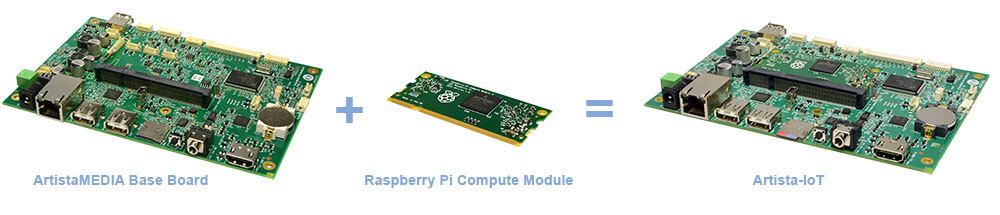 Die Artista-IoT besteht aus dem ArtistaMEDIA-III Base Board und einem Raspberry Pi Modul