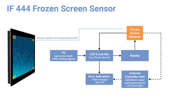 IF444 Frozen Screen Sensor